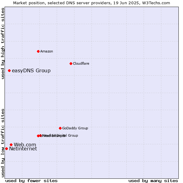Market position of Web.com vs. easyDNS Group vs. Netinternet