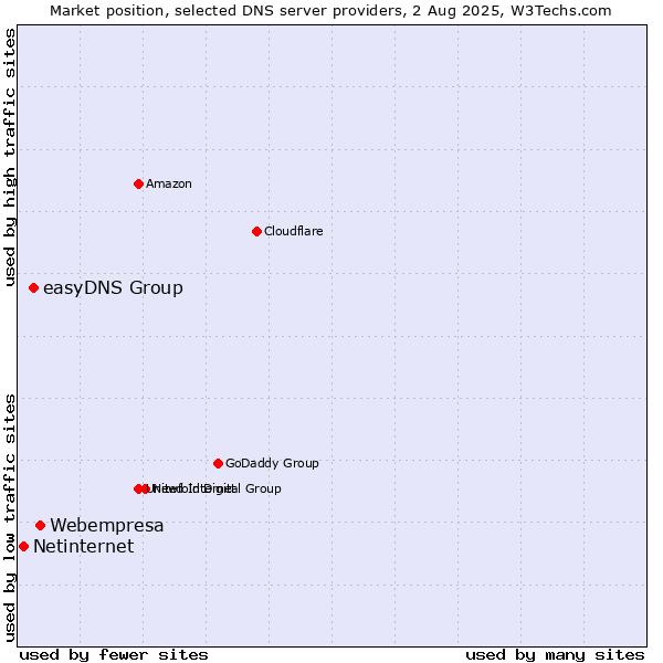 Market position of Webempresa vs. easyDNS Group vs. Netinternet