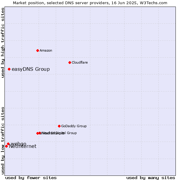 Market position of easyDNS Group vs. webgo vs. Netinternet