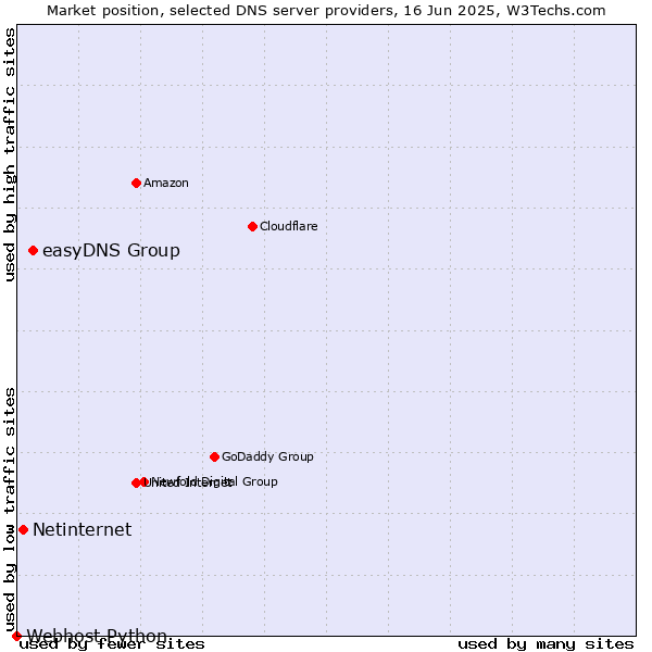 Market position of easyDNS Group vs. Netinternet vs. Webhost Python