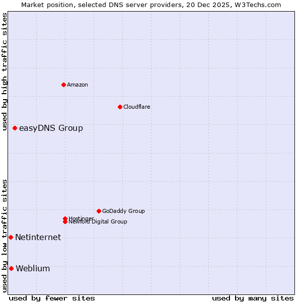 Market position of easyDNS Group vs. Weblium vs. Netinternet