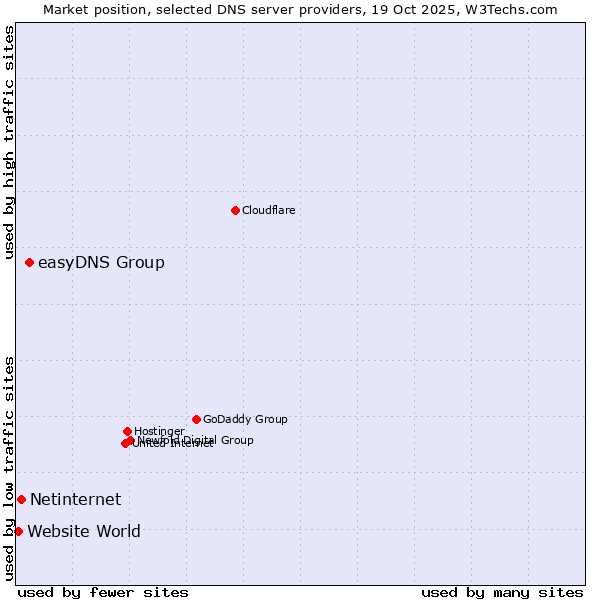 Market position of easyDNS Group vs. Netinternet vs. Website World