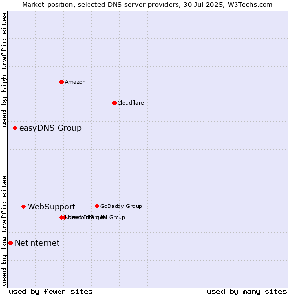 Market position of WebSupport vs. easyDNS Group vs. Netinternet