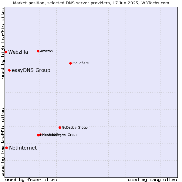 Market position of easyDNS Group vs. Netinternet vs. Webzilla