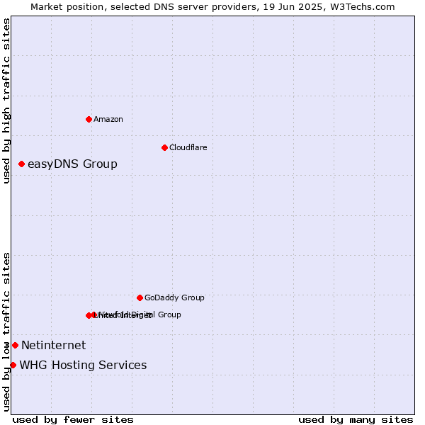 Market position of easyDNS Group vs. Netinternet vs. WHG Hosting Services