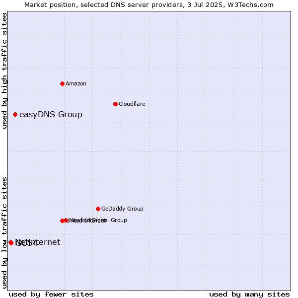 Market position of easyDNS Group vs. GO54 vs. Netinternet