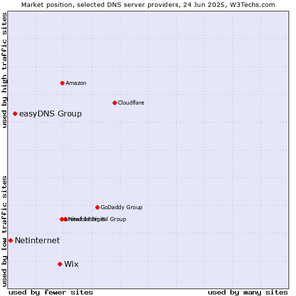 Market position of Wix vs. easyDNS Group vs. Netinternet