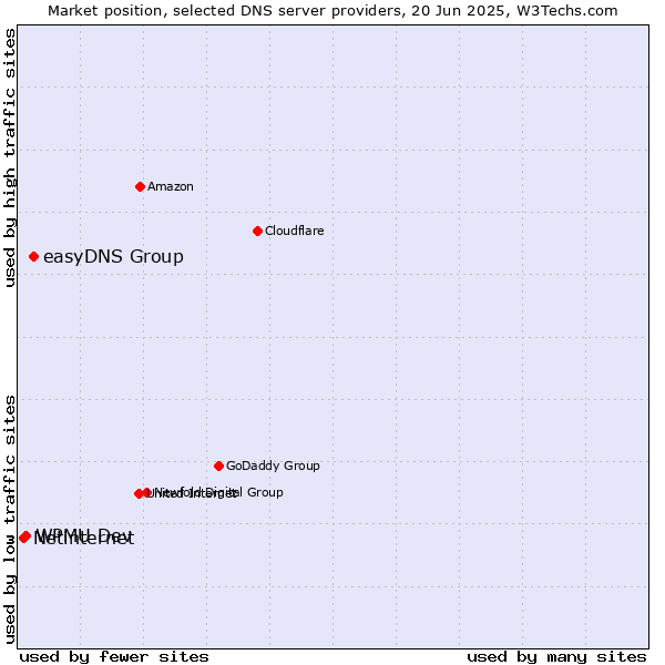 Market position of easyDNS Group vs. WPMU Dev vs. Netinternet