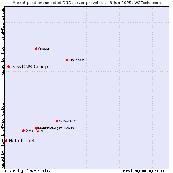 Market position of XServer vs. easyDNS Group vs. Netinternet
