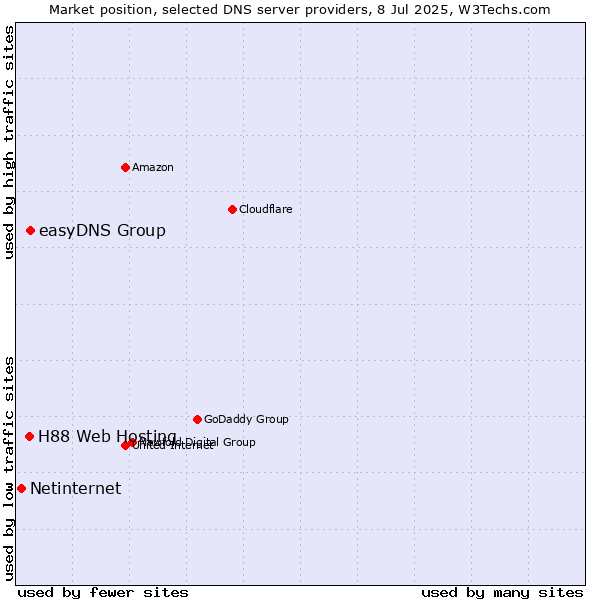 Market position of easyDNS Group vs. H88 Web Hosting vs. Netinternet