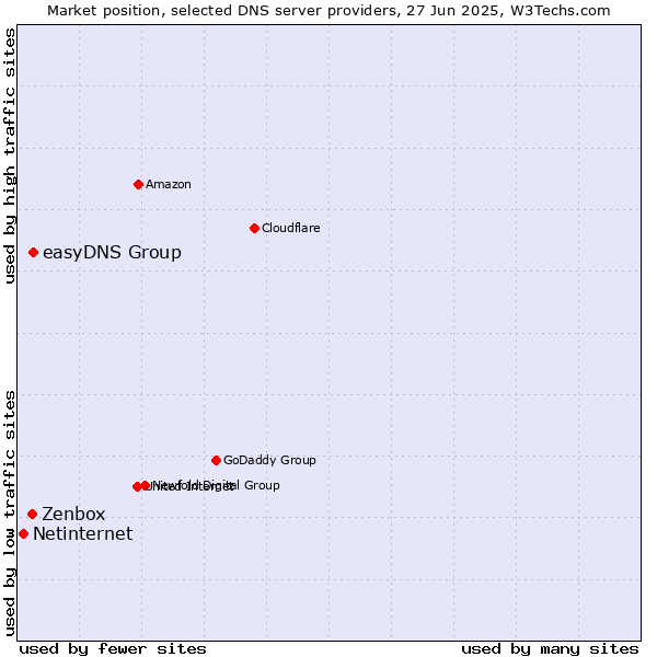 Market position of easyDNS Group vs. Zenbox vs. Netinternet