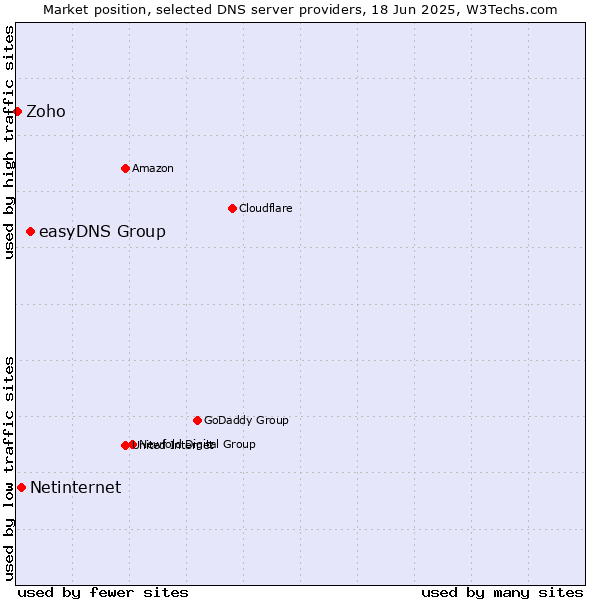 Market position of easyDNS Group vs. Netinternet vs. Zoho