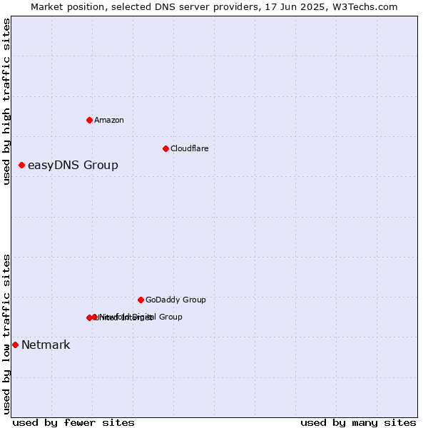 Market position of easyDNS Group vs. Netmark