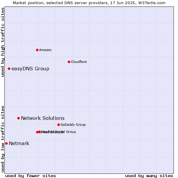 Market position of Network Solutions vs. easyDNS Group vs. Netmark