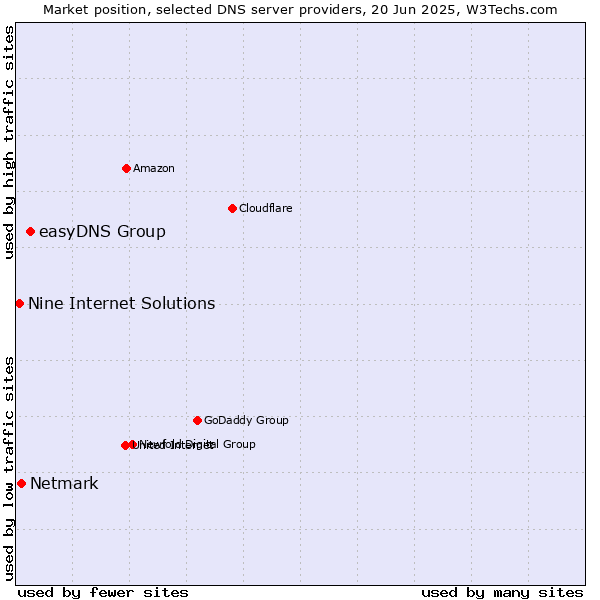 Market position of easyDNS Group vs. Netmark vs. Nine Internet Solutions