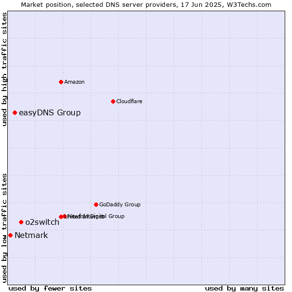 Market position of o2switch vs. easyDNS Group vs. Netmark