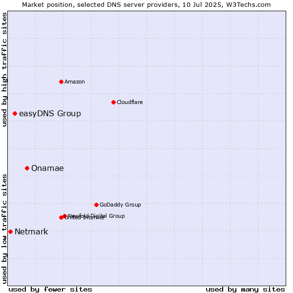 Market position of Onamae vs. easyDNS Group vs. Netmark