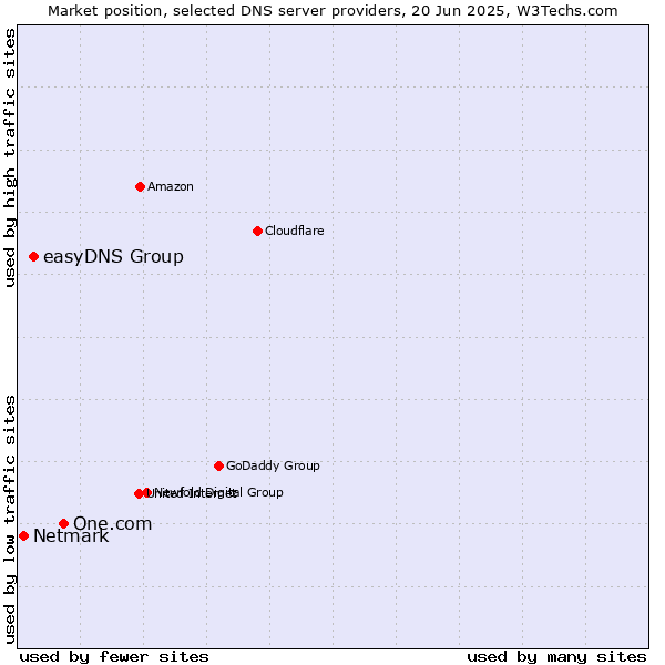 Market position of One.com vs. easyDNS Group vs. Netmark