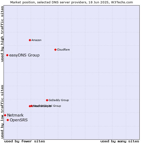 Market position of OpenSRS vs. easyDNS Group vs. Netmark