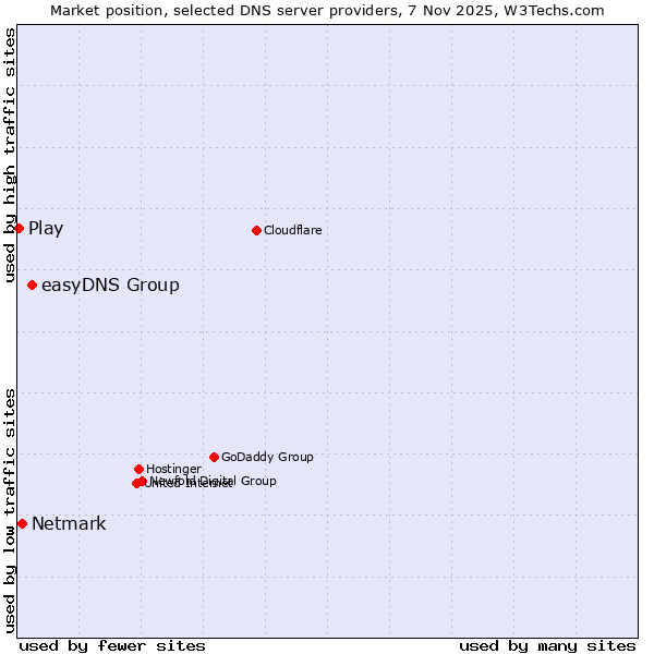 Market position of easyDNS Group vs. Netmark vs. Play