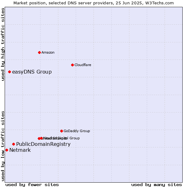 Market position of PublicDomainRegistry vs. easyDNS Group vs. Netmark