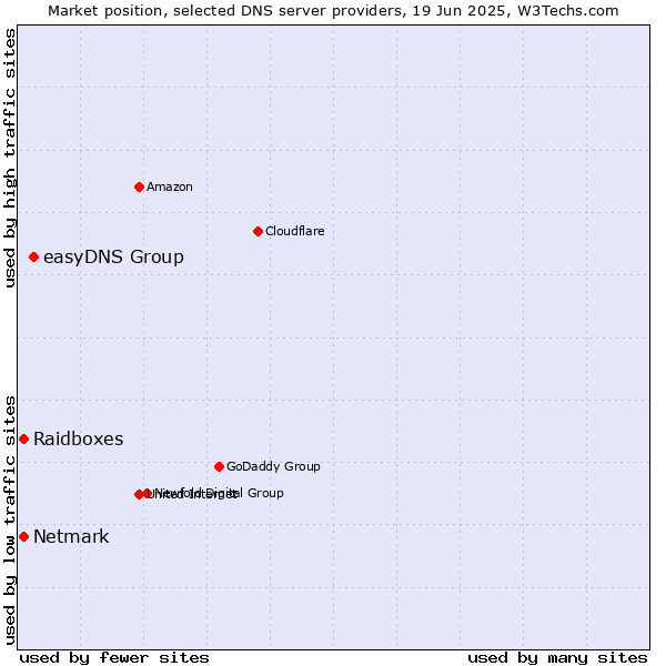 Market position of easyDNS Group vs. Raidboxes vs. Netmark