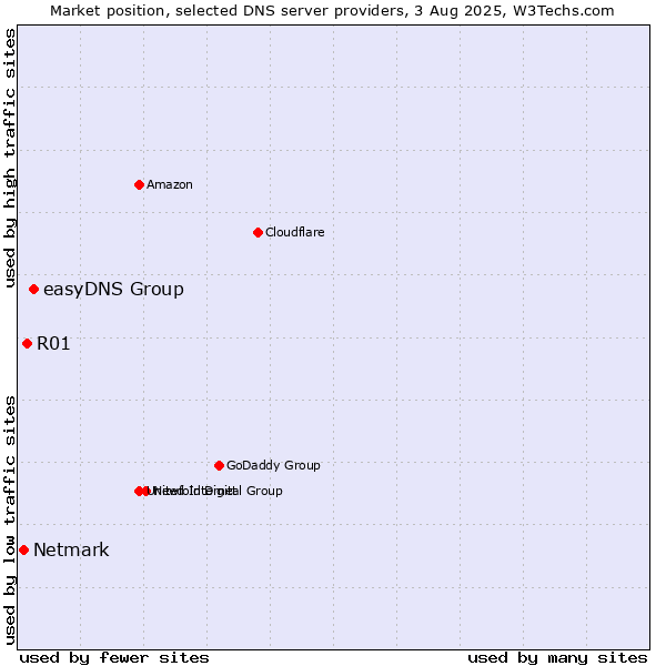 Market position of easyDNS Group vs. R01 vs. Netmark