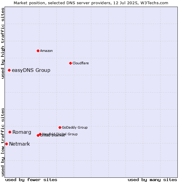 Market position of Romarg vs. easyDNS Group vs. Netmark