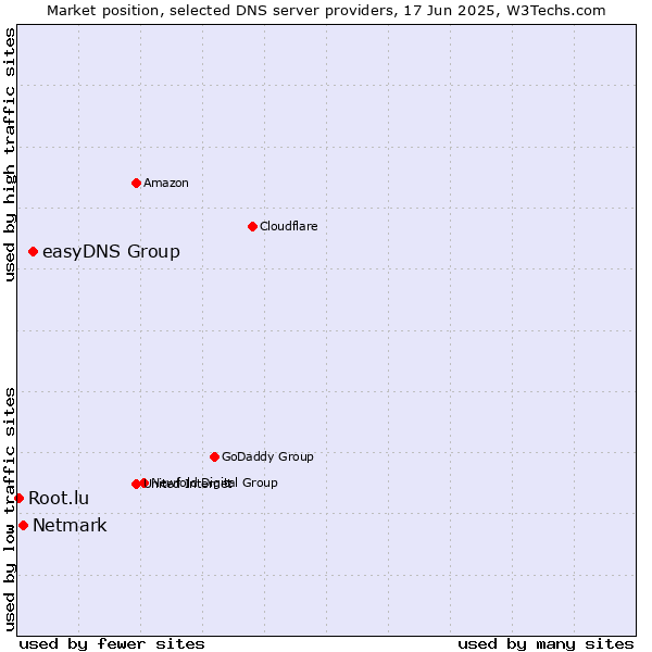 Market position of easyDNS Group vs. Netmark vs. Root.lu