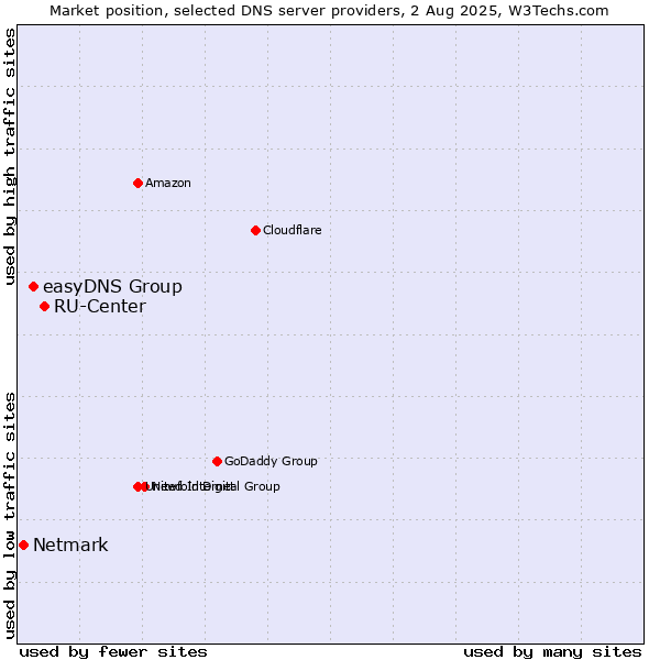 Market position of RU-Center vs. easyDNS Group vs. Netmark