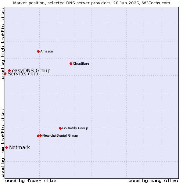 Market position of easyDNS Group vs. Netmark vs. Servers.com