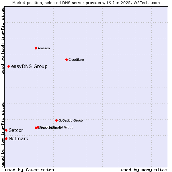 Market position of easyDNS Group vs. Setcor vs. Netmark