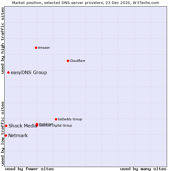 Market position of easyDNS Group vs. Shock Media vs. Netmark