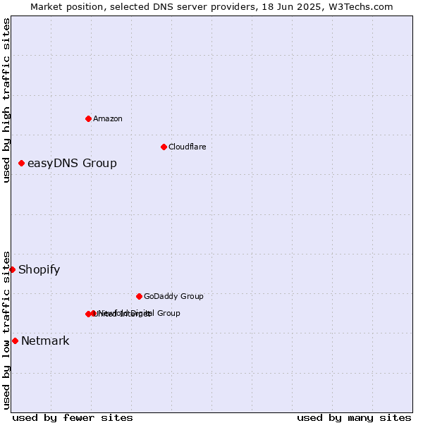Market position of easyDNS Group vs. Netmark vs. Shopify