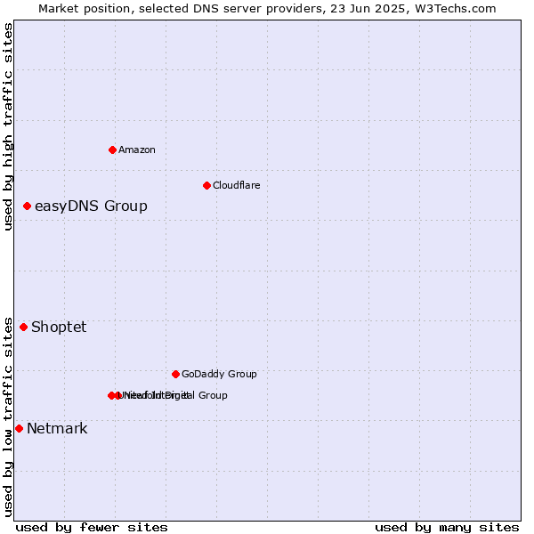 Market position of easyDNS Group vs. Shoptet vs. Netmark