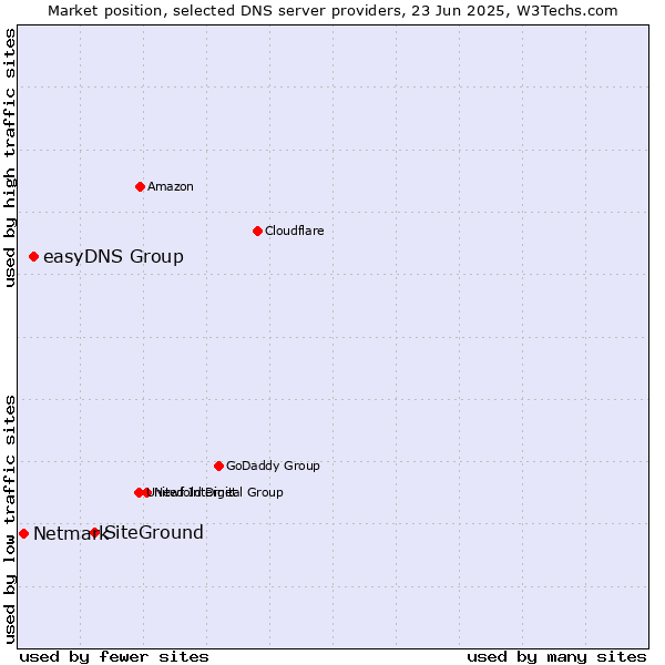 Market position of SiteGround vs. easyDNS Group vs. Netmark
