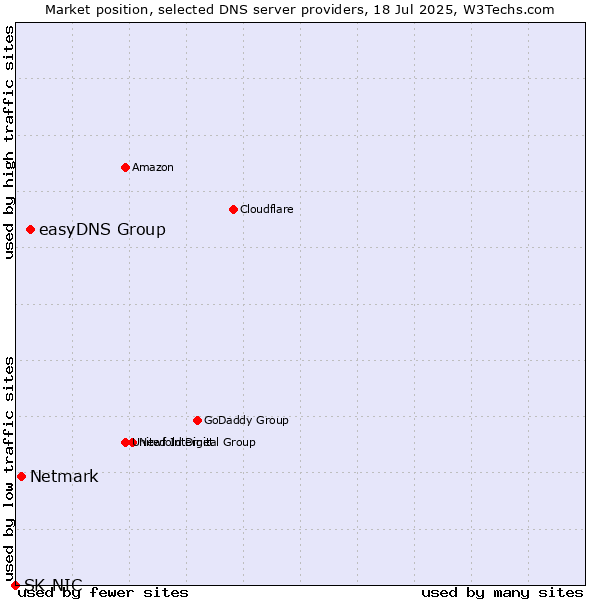 Market position of easyDNS Group vs. Netmark vs. SK-NIC