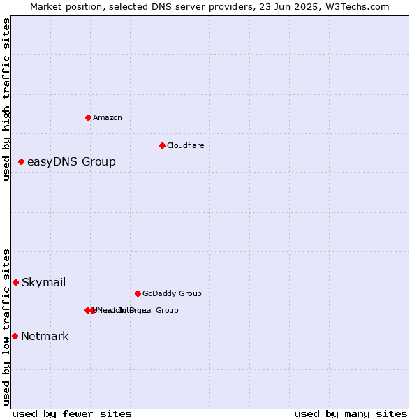 Market position of easyDNS Group vs. Skymail vs. Netmark