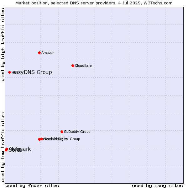 Market position of easyDNS Group vs. Netmark vs. Softtr