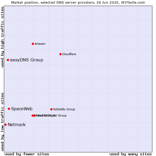 Market position of SpaceWeb vs. easyDNS Group vs. Netmark