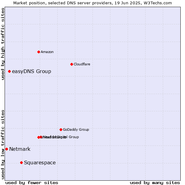 Market position of Squarespace vs. easyDNS Group vs. Netmark