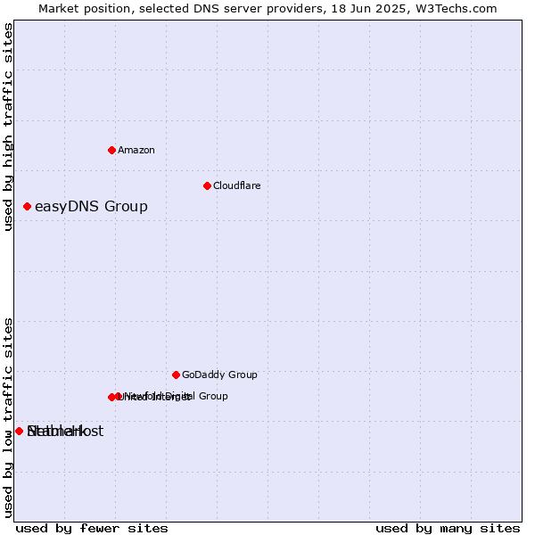 Market position of easyDNS Group vs. StableHost vs. Netmark