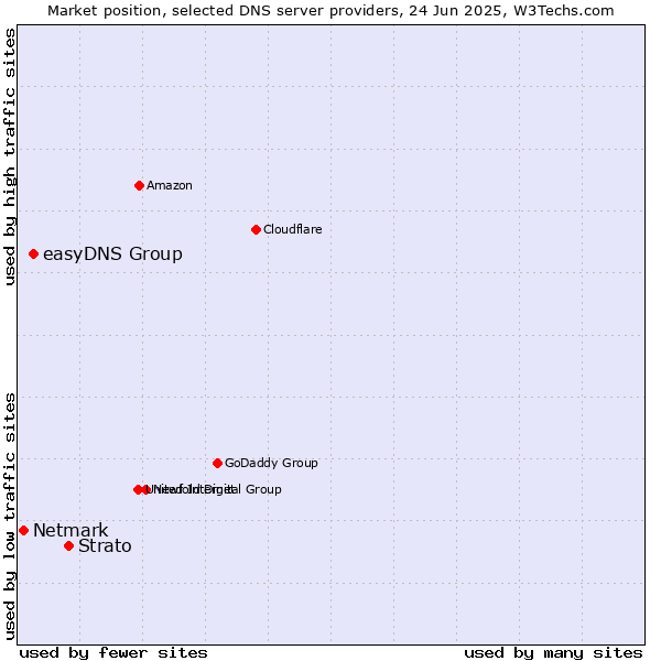 Market position of Strato vs. easyDNS Group vs. Netmark
