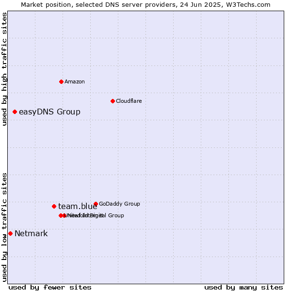 Market position of team.blue vs. easyDNS Group vs. Netmark