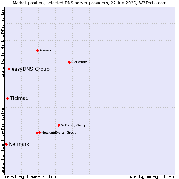 Market position of easyDNS Group vs. Ticimax vs. Netmark