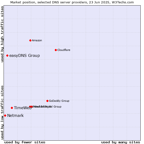 Market position of TimeWeb vs. easyDNS Group vs. Netmark