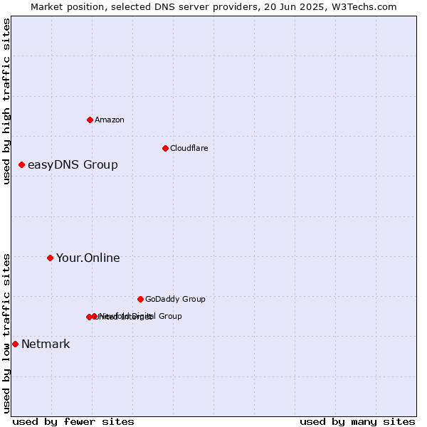 Market position of Your.Online vs. easyDNS Group vs. Netmark