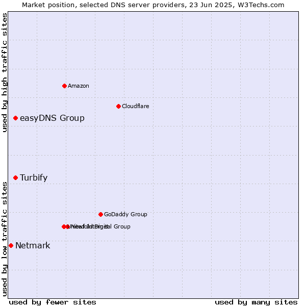 Market position of easyDNS Group vs. Turbify vs. Netmark