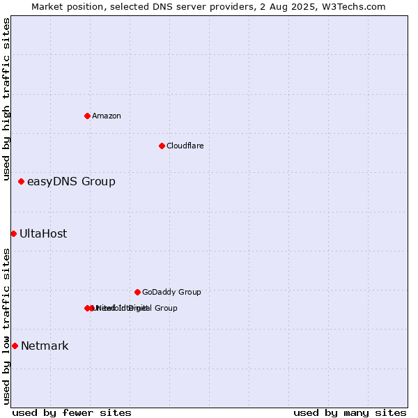 Market position of easyDNS Group vs. Netmark vs. UltaHost