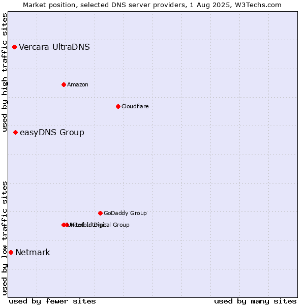 Market position of easyDNS Group vs. Vercara UltraDNS vs. Netmark